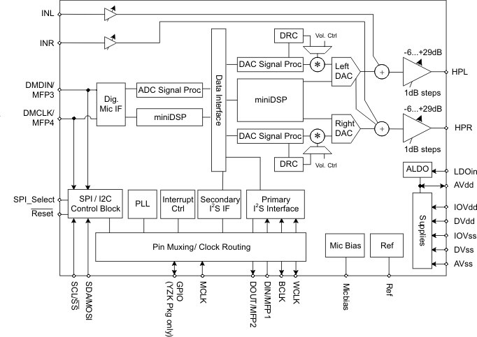 TLV320AIC3253