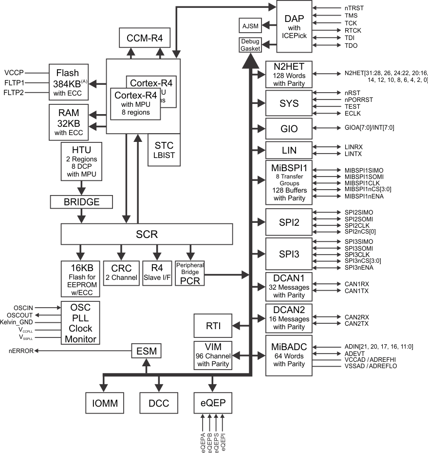 TMS570LS0332