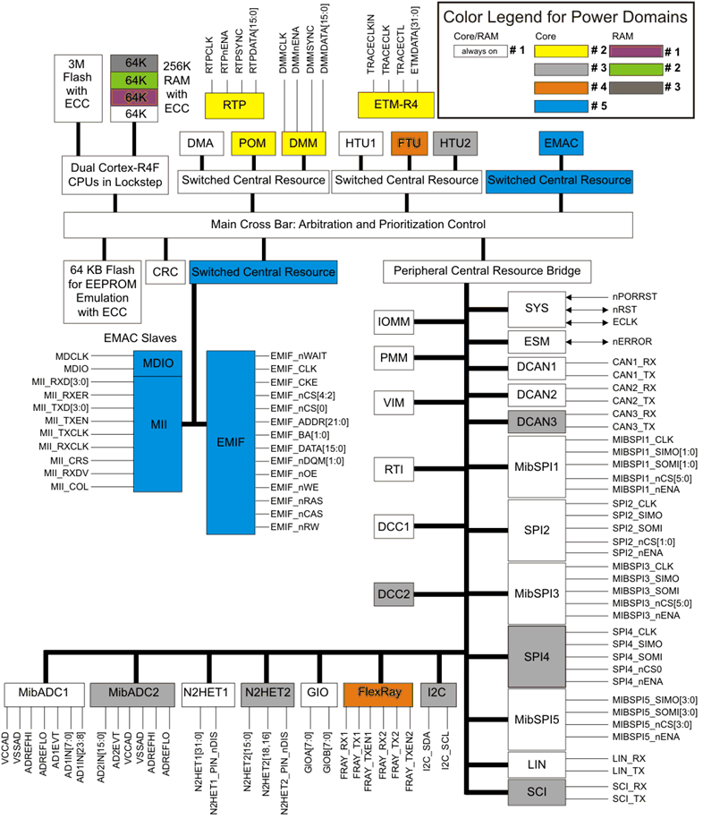 TMS570LS3137-EP