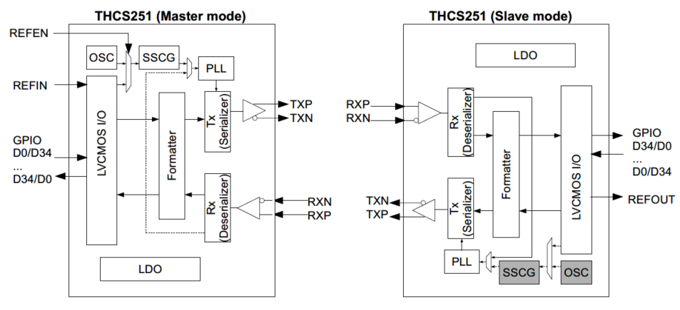 THCS251