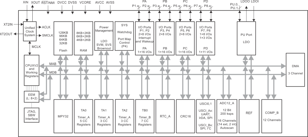 MSP430F5328